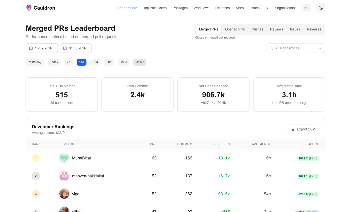 Cauldron Merged PRs Leaderboard